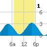 Bass River tide chart for Wednesday, November 1, 2023