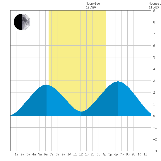 Bass River tide chart for Monday, November 20, 2023