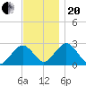 Bass River tide chart for Monday, November 20, 2023