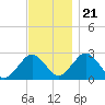 Bass River tide chart for Tuesday, November 21, 2023