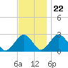 Bass River tide chart for Wednesday, November 22, 2023