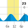 Bass River tide chart for Thursday, November 23, 2023