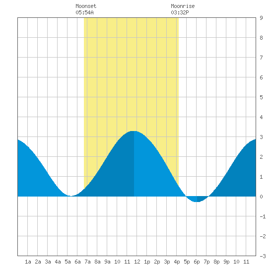 Bass River tide chart for Sunday, November 26, 2023