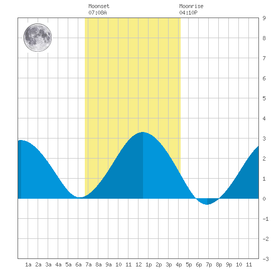 Bass River tide chart for Monday, November 27, 2023