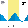 Bass River tide chart for Monday, November 27, 2023