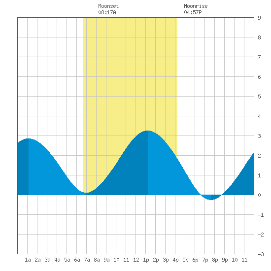 Bass River tide chart for Tuesday, November 28, 2023