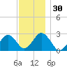 Bass River tide chart for Thursday, November 30, 2023