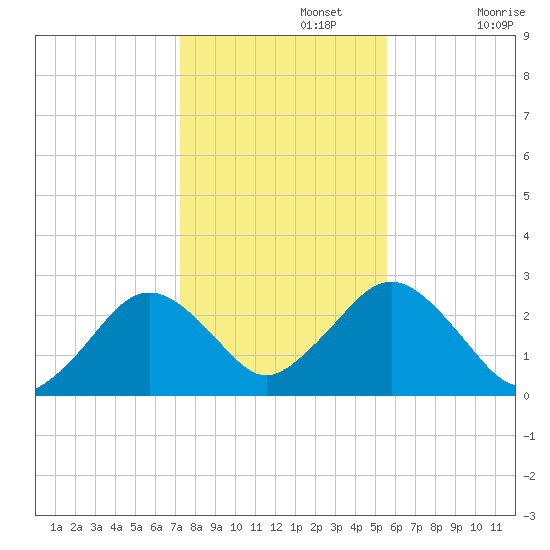 Bass River tide chart for Friday, November 3, 2023