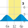 Bass River tide chart for Friday, November 3, 2023