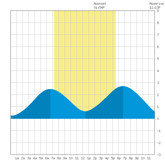 Bass River tide chart for Saturday, November 4, 2023