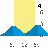 Bass River tide chart for Saturday, November 4, 2023