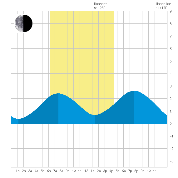 Bass River tide chart for Sunday, November 5, 2023
