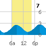 Bass River tide chart for Tuesday, November 7, 2023