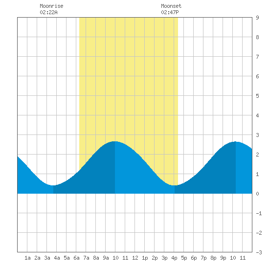 Bass River tide chart for Thursday, November 9, 2023