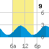 Bass River tide chart for Thursday, November 9, 2023