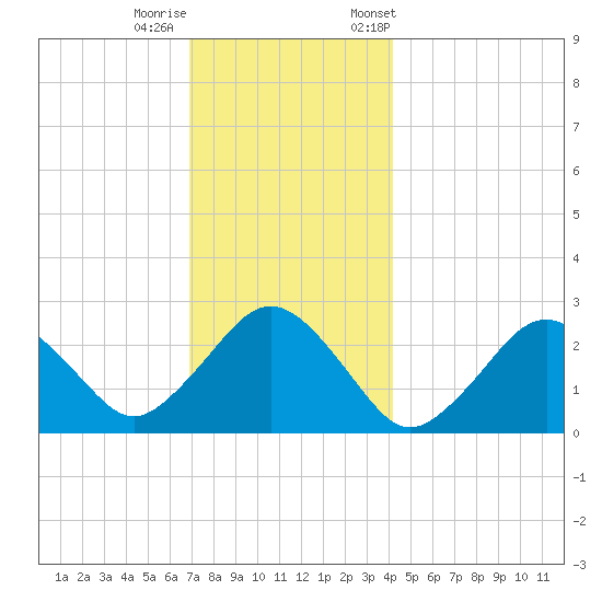 Bass River tide chart for Sunday, December 10, 2023