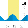 Bass River tide chart for Sunday, December 10, 2023