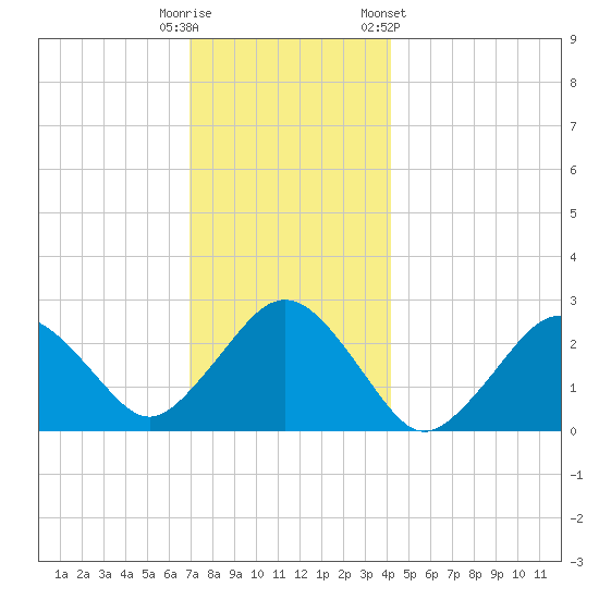 Bass River tide chart for Monday, December 11, 2023