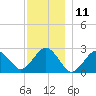 Bass River tide chart for Monday, December 11, 2023