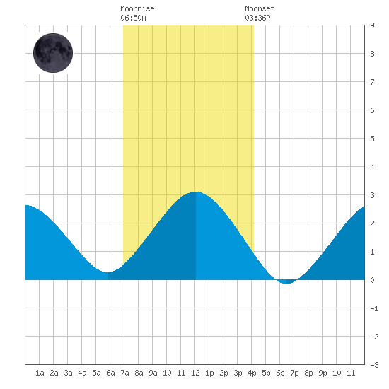 Bass River tide chart for Tuesday, December 12, 2023