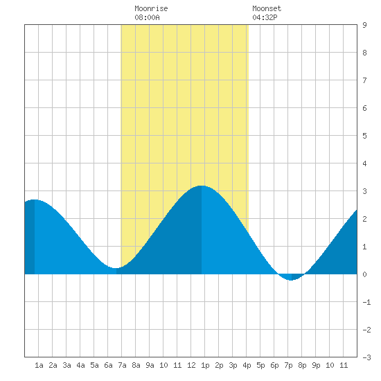 Bass River tide chart for Wednesday, December 13, 2023
