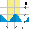 Bass River tide chart for Wednesday, December 13, 2023
