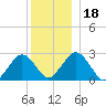 Bass River tide chart for Monday, December 18, 2023
