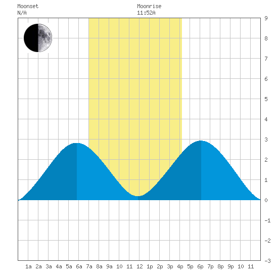 Bass River tide chart for Tuesday, December 19, 2023