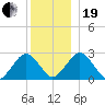 Bass River tide chart for Tuesday, December 19, 2023