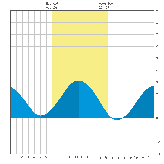 Bass River tide chart for Monday, December 25, 2023