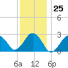 Bass River tide chart for Monday, December 25, 2023