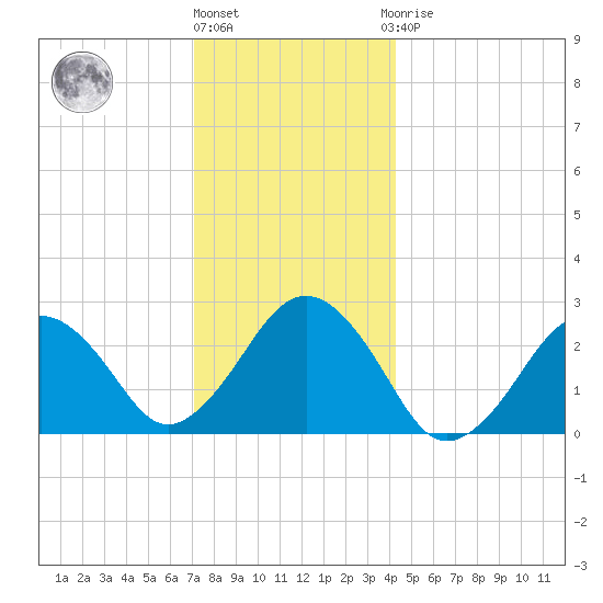 Bass River tide chart for Tuesday, December 26, 2023