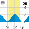Bass River tide chart for Tuesday, December 26, 2023