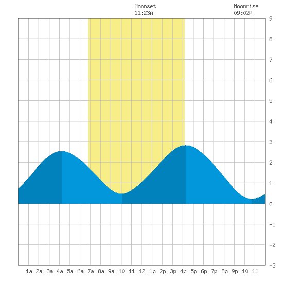 Bass River tide chart for Saturday, December 2, 2023