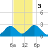 Bass River tide chart for Sunday, December 3, 2023