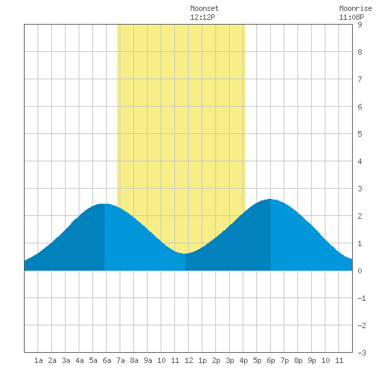 Bass River tide chart for Monday, December 4, 2023