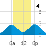 Bass River tide chart for Monday, December 4, 2023