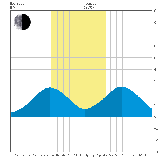Bass River tide chart for Tuesday, December 5, 2023
