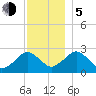 Bass River tide chart for Tuesday, December 5, 2023