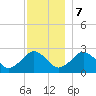 Bass River tide chart for Thursday, December 7, 2023