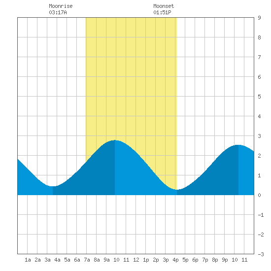 Bass River tide chart for Saturday, December 9, 2023