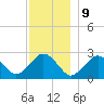 Bass River tide chart for Saturday, December 9, 2023