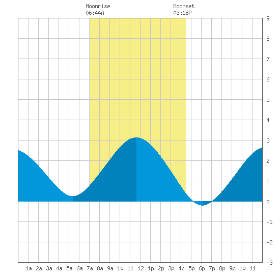 Bass River tide chart for Wednesday, January 10, 2024