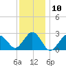 Bass River tide chart for Wednesday, January 10, 2024
