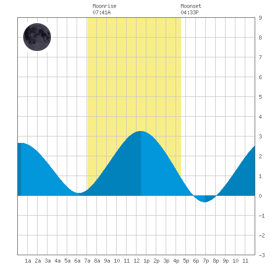 Bass River tide chart for Thursday, January 11, 2024