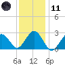 Bass River tide chart for Thursday, January 11, 2024