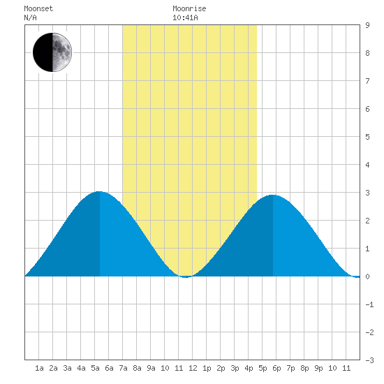 Bass River tide chart for Wednesday, January 17, 2024