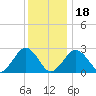 Bass River tide chart for Thursday, January 18, 2024