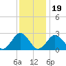 Bass River tide chart for Friday, January 19, 2024