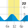 Bass River tide chart for Monday, January 22, 2024